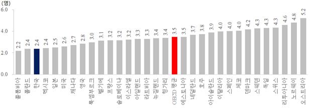 경제협력개발기구(OECD) 인구 1000명당 임상의사수<단위:명, 2018년 기준, OECD보건통계>