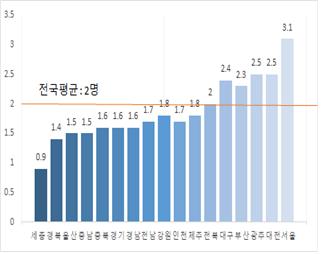 지역별 인구 1000명당 의사현황<단위:명, 2019년 기준, 보건복지부>