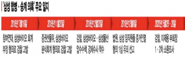 ‘이재용 부회장 기소냐 불기소냐’… 한 달 째 檢의 딜레마