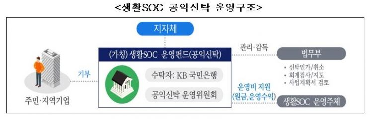 국조실, '생활SOC 공익신탁' 상품 출시