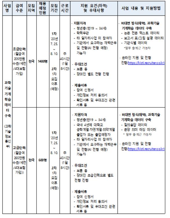 '월 200만원' 비대면 일자리 2천개 나온다