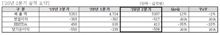 '6분기 연속 적자 늪'…LG디스플레이, 2Q 영업적자 5170억원(종합)