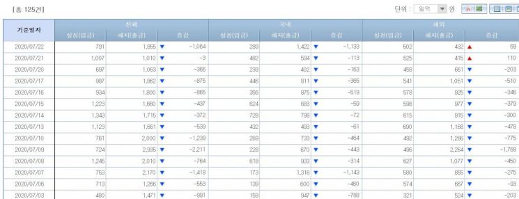 주식형펀드 시장 자금 유출입 동향(출처=금융투자협회)
