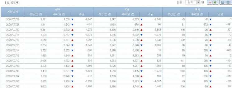 채권형펀드 시장 자금 유출입 동향(출처=금융투자협회)