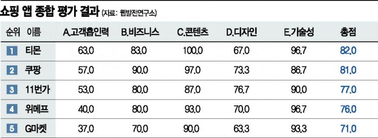 티몬 콘텐츠 만점…쿠팡 비즈니스 최고