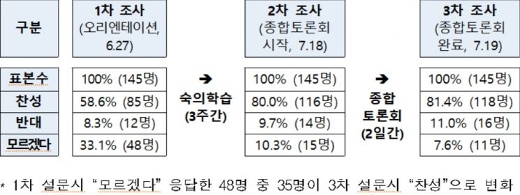 자료=사용후 핵연료 관리정책 재검토위원회(재검토위)