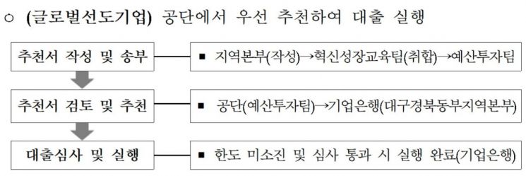 대출절차