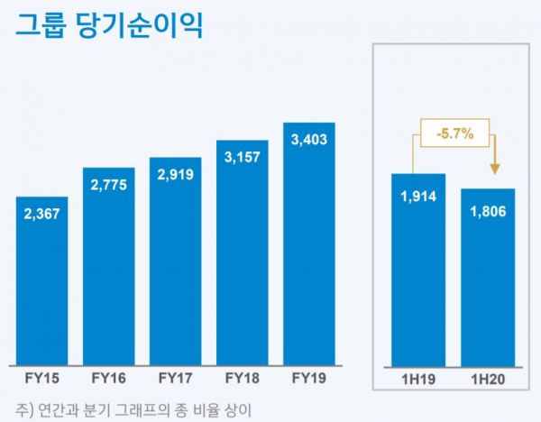 신한금융 상반기 순익 1.8조…"디지털 수익 상승으로 코로나 여파 속 선전"