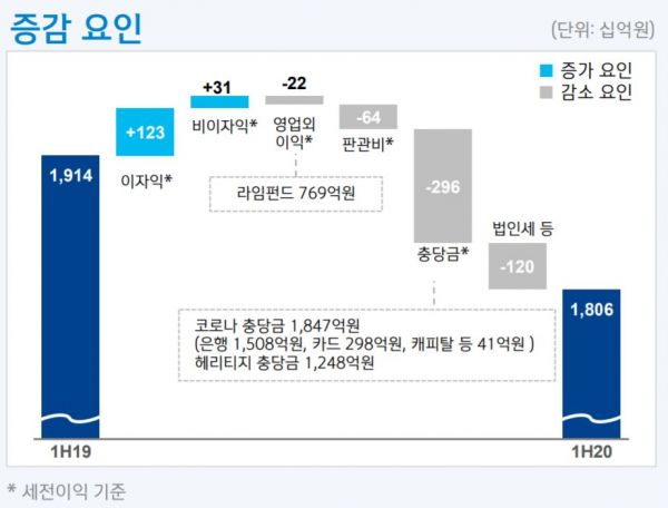 신한금융 상반기 순익 1.8조…"디지털 수익 상승으로 코로나 여파 속 선전"