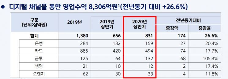 신한금융 상반기 순익 1.8조…"디지털 수익 상승으로 코로나 여파 속 선전"