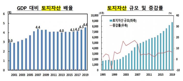 작은나라에서 부동산 '몰빵'…韓 GDP대비 토지자산, 주요국 2배