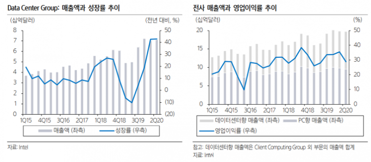 [해외주식 돋보기]“인텔, 7나노 양산 지연… 기술격차 확대 우려 재부각”