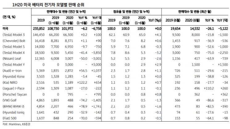 [해외주식 돋보기]“코로나 뚫고 순항한 테슬라, S&P500 편입 가능할까?”