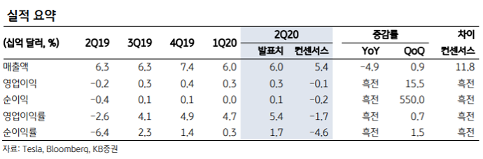 [해외주식 돋보기]“코로나 뚫고 순항한 테슬라, S&P500 편입 가능할까?”