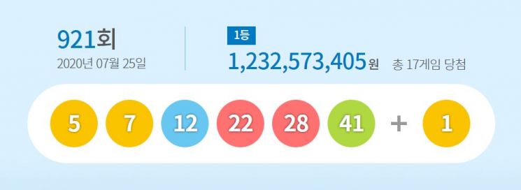 921회 로또 1등 17명…당첨금 12억3000만원
