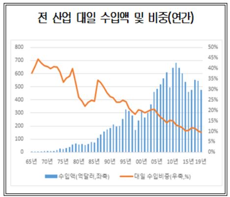 日 수출규제의 역설…韓경제 對日 의존도 한자리수로 낮아졌다