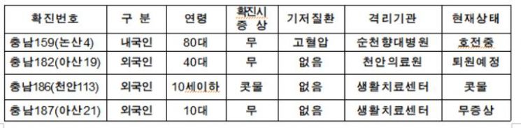 충남서 70대 확진자 사망, 지역 첫 사례…대전방판 관련자 접촉