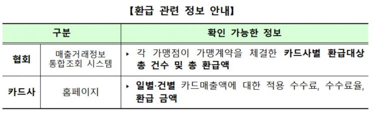 상반기 카드가맹점 19만7000곳 수수료 505억 환급
