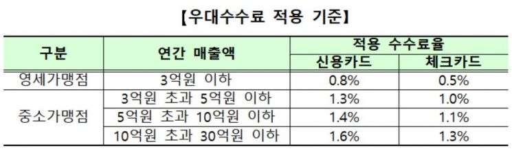 상반기 카드가맹점 19만7000곳 수수료 505억 환급