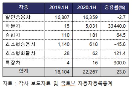 전기차 차종별 보급현황(사진=한국자동차산업협회)