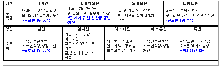 CJ제일제당 친환경 공법 생산 필수 아미노산 현황