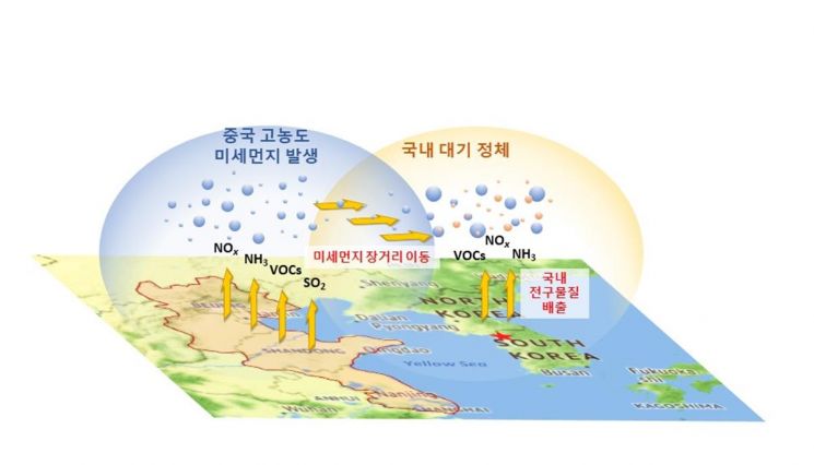 국내 대기 정체 조건에서 국외 미세먼지의 장거리 유입과 국내 배출 전구물질 축적의 복합상승효과에 의한 수도권 고농도 미세먼지 발생하는 과정을 나타낸 모식도다.