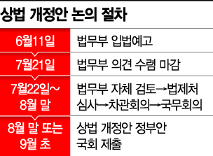 "상법·공정거래법 개정, 경영 위축 초래" 경제단체 공동대응 나섰다