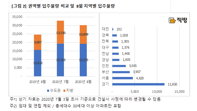 8월 입주물량 전년比 23% 증가…중대형 면적도 '쑥'