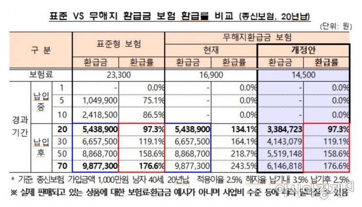 저축성 보험으로 둔갑하던 '무·저해지 보험' 환급률 낮아진다