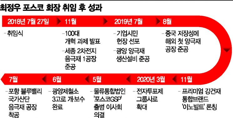 취임 2주년 맞은 최정우 회장 "포스코, 하반기엔 실적 개선"