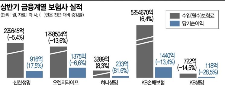 해약 늘고 투자손실…보험사 실적 '휘청'