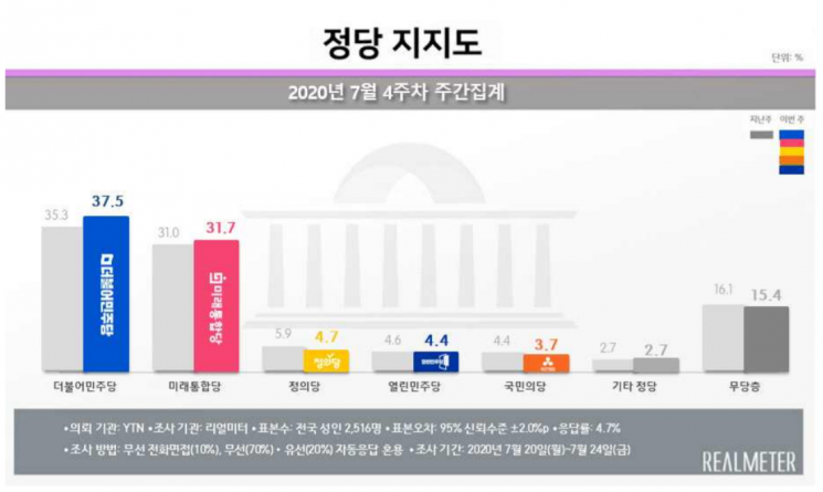 문 대통령 국정 지지율 44.4%…9주 연속 하락 [리얼미터]
