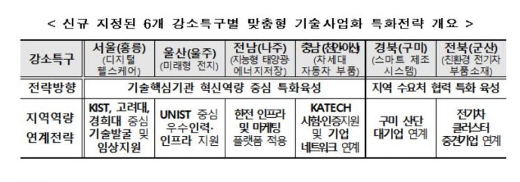 '규제프리' 서울홍릉 등 6개 강소특구 지정