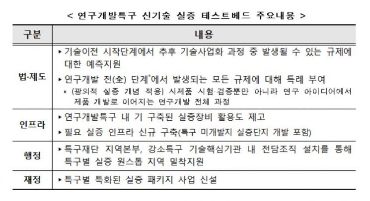 '규제프리' 서울홍릉 등 6개 강소특구 지정
