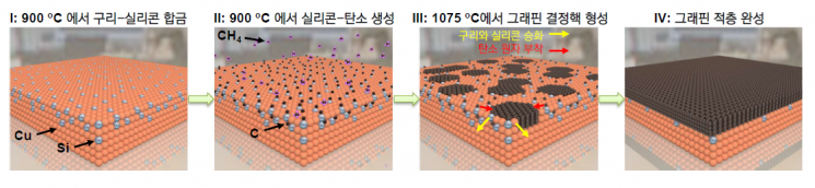 구리-실리콘 합금을 통한 다층 그래핀성장 모식도