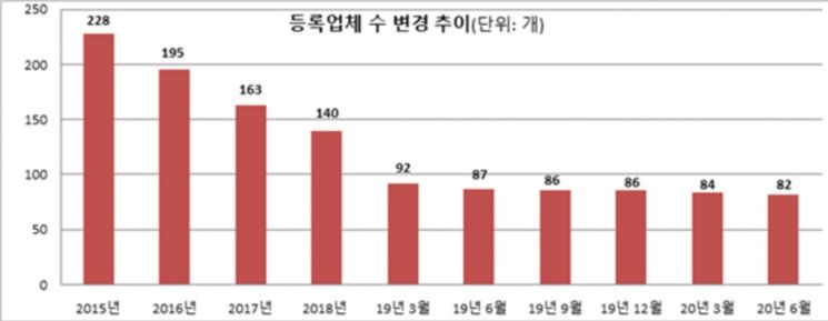 자료=공정거래위원회