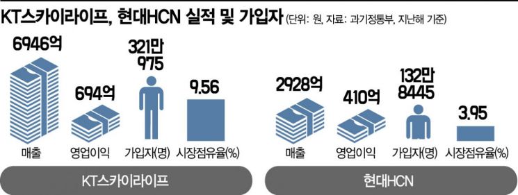 HCN 품는 '위성' KT스카이라이프의 승부수