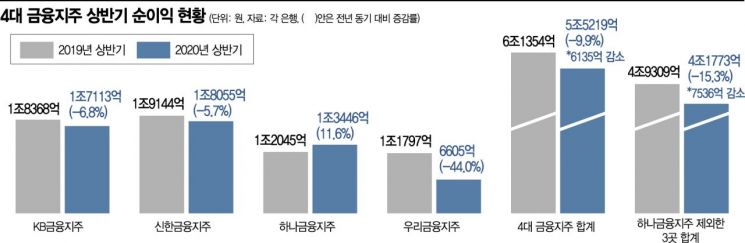 '코로나 부실' 등 대응에 KB·신한·우리금융서만 상반기 순익 7500억↓