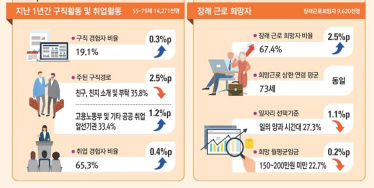 고령층 67.4% "더 일하고 싶어"…근로 희망 이유는 "생활비 필요"
