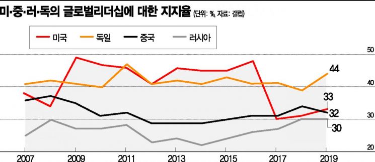 트럼프의 미국, 글로벌 리더십 3년연속 최저(종합)