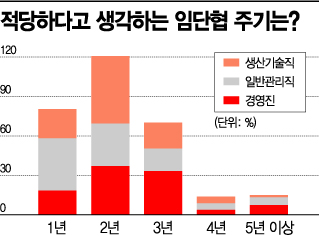 車 노사 "임단협 협상 주기 2~3년 이상 늘려야" 위기 속 공감대