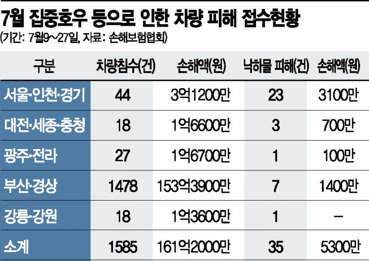 7월 집중호우 등으로 인한 차량피해 접수 현황