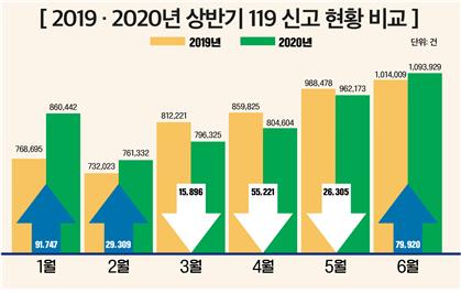 올 상반기 화재·구급 119 신고는 줄고 생활안전 신고는 늘어