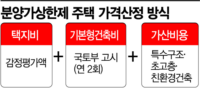 "HUG 분양가 규제에 상한제까지"…분양지연 단지 속출할 듯(종합)