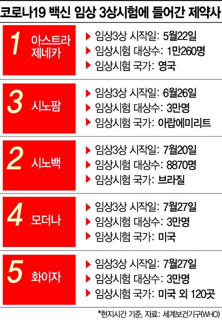 모더나, 코로나19 백신 임상3상 시작...연내 출시 기대감(종합) 
