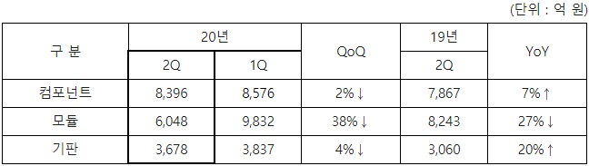 삼성전기, 2분기 영업익 41.4%↓…카메라·통신모듈 공급 감소