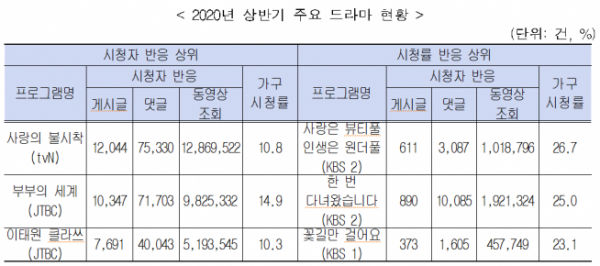 '사랑의 불시착·부부의 세계', 상반기 인터넷 달궜다