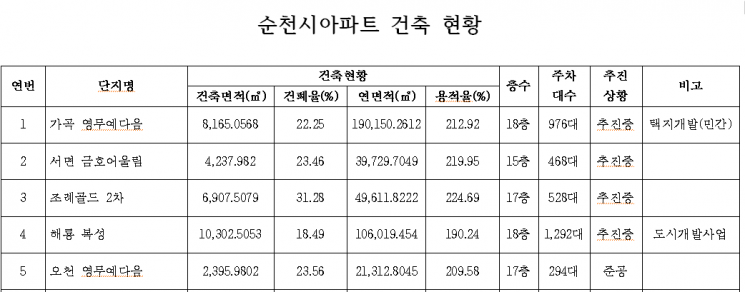 순천시관내에서 추진중 또는 중공한 아파트 현황으로 용적률이 220%에 근접해 있다.
