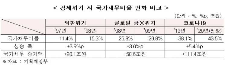 한경연 "외환·금융 위기보다 크다"…국가채무비율 상승폭 5.4%P 전망