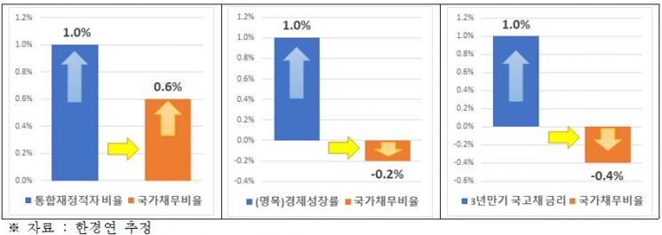 한경연 "외환·금융 위기보다 크다"…국가채무비율 상승폭 5.4%P 전망